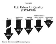 U.S. Urban Air Quality