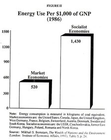 Energy Use Per $1,000 of GNP