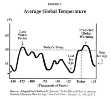 Average Global Temperature