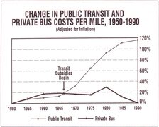 Change in Public Transit and Private Bus Costs