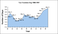 Tax Freedom Day throughout the years