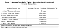 Table 2 - Access Speeds