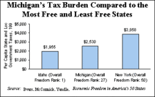 Michigan's Tax Burden Compared
