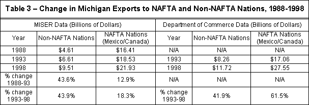Images from 
IV.  The Impact of NAFTA on Michigan Exports to Canada and Mexico