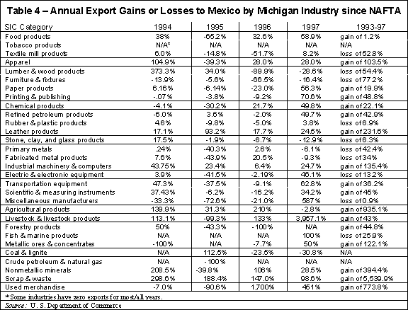 Images from 
IV.  The Impact of NAFTA on Michigan Exports to Canada and Mexico
