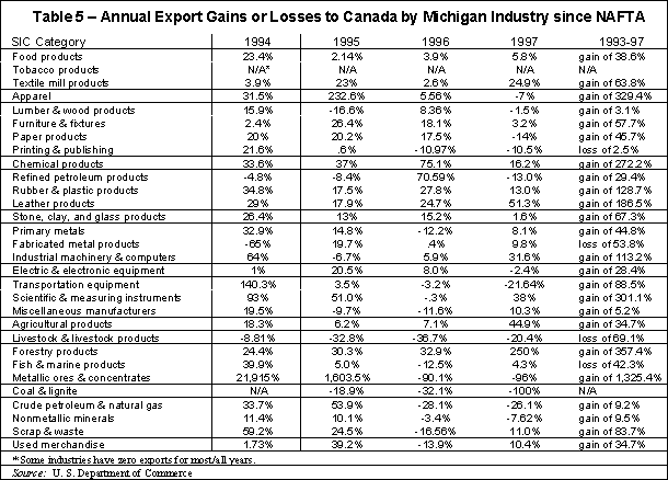 Images from 
IV.  The Impact of NAFTA on Michigan Exports to Canada and Mexico