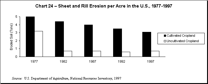 Images from 
Soil Erosion