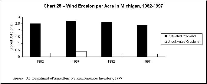 Images from 
Soil Erosion