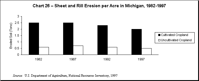 Images from 
Soil Erosion