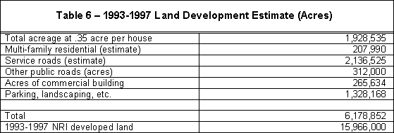 Table 6 - 1993-1997 Land Development