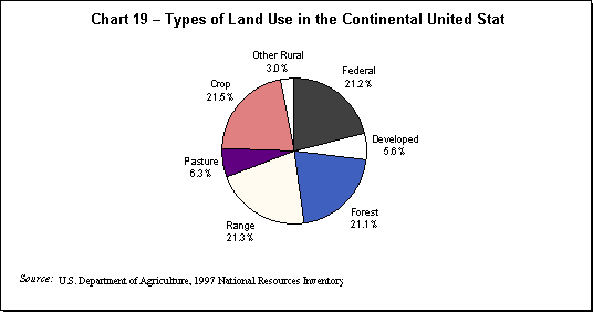 Chart 19 - Types of Land Use in the U.S.