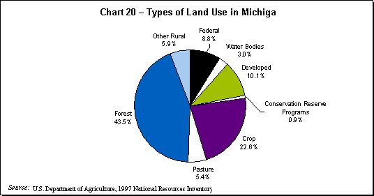 Chart 20 - Types of Land Use in Michigan