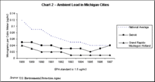 Chart 2 - Ambient Lead in Michigan Cities