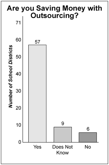 Images from 
Survey says: Outsourcing non-instructional services benefits Michigan schools