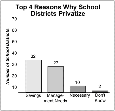 Images from 
Survey says: Outsourcing non-instructional services benefits Michigan schools
