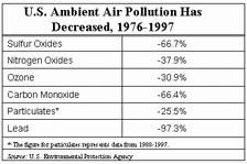 U.S. Ambient Air Pollution Has Decreased, 1976-1997