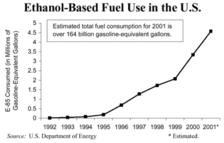 Ethanol-Based Fuel Use in the U.S.