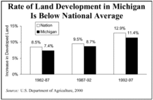Rate of Land Development in Michigan Is Below National Average