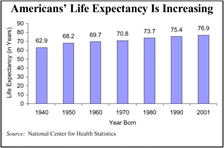 Americans' Life Expectancy Is Increasing