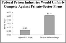 Federal Prison Industries Would Unfairly Compete Against Private-Sector Firms