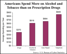 Americans Spend More on Alcohol and Tobacco than on Prescription Drugs