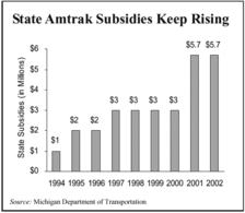 State Amtrak Subsidies Keep Rising