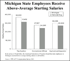 Michigan State Employees Receive Above-Average Starting Salaries