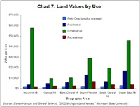 Land Values by Use
