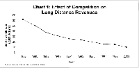 Chart 1: Effect of Competition on Long Distance Revenues