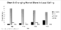 Chart 2: Changing Market Share in Local Calling