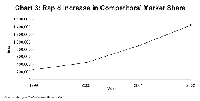 Chart 3: Rapid Increase in Competitors' Market Share