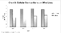 Chart 9: Cellular Service Gains on Wire Lines
