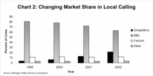 Chart 2: Changing Market Share in Local Calling