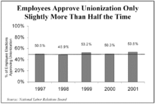 Employee approval of unionization chart