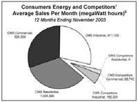 Consumers Energy and Competitors' Sales Per Month