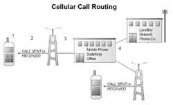 Cellular Call Routing