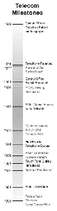 Telecom Milestones