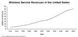 Wireless Service Revenues