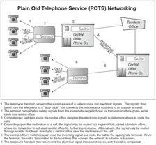 Plain Old Telephone Service