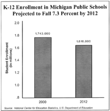 K-12 Enrollment in Michigan Public Schools
