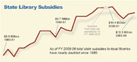State Library Subsidies