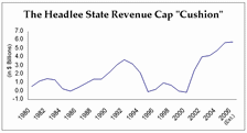 Headlee State Revenue Cap