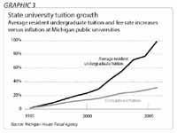 tuition growth
