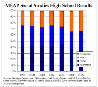 MEAP Social Studies Results