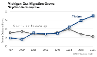 Migration Grows chart