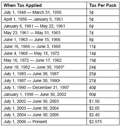 Graphic 21: New Jersey Cigarette Excise Tax Rates Since 1948 - click to enlarge Graphic 21: New Jersey Cigarette Excise Tax Rates Since 1948 - click to enlarge