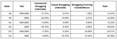 Graphic 8: Estimated Tax-Induced Smuggling in Michigan, New Jersey and California as a Percentage of Total Cigarette Consumption (Legal and Illegal) - click to enlarge Graphic 8: Estimated Tax-Induced Smuggling in Michigan, New Jersey and California as a Percentage of Total Cigarette Consumption (Legal and Illegal) - click to enlarge