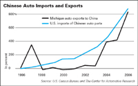 Click to enlarge: Chinese Auto Imports and Exports
