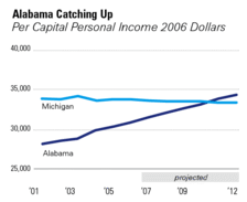 Alabama Personal Income