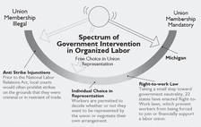 Spectrum of Government Intervention
